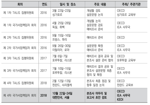 TALIS 2018 집행위원회 및 국가사업책임자 회의 진행 경과