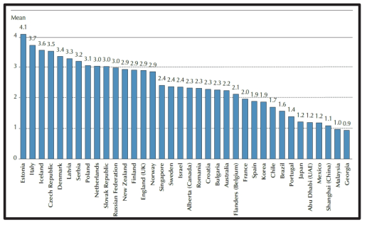 자율성 척도 평균 출처: OECD(2016). Supporting Teacher Professionalism: Insights from TALIS 2013. p54