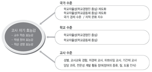 교사 자기 효능감에 영향을 미치는 요인에 대한 분석 모형