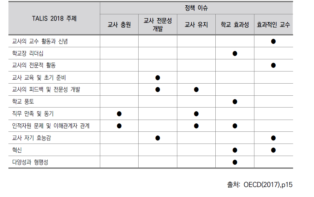 TALIS 2018 주제와 정책 이슈와의 관계