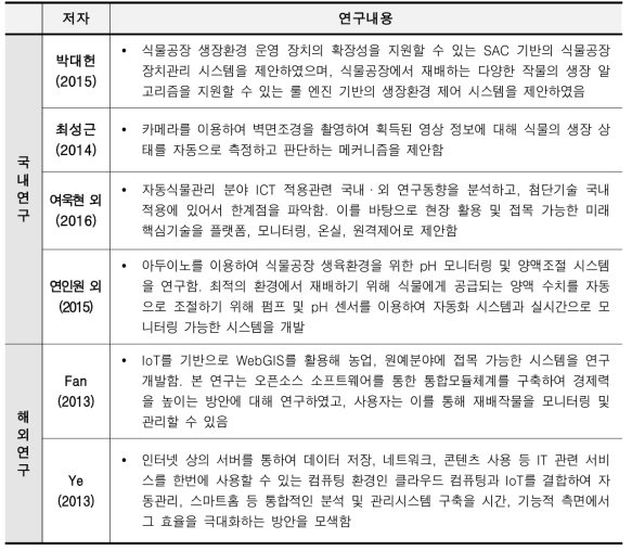 IoT분야 연구사례