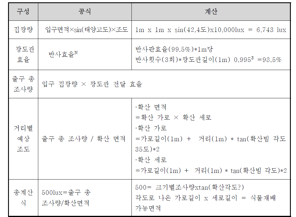 태양광 전달장치 규격별 조도 계산식