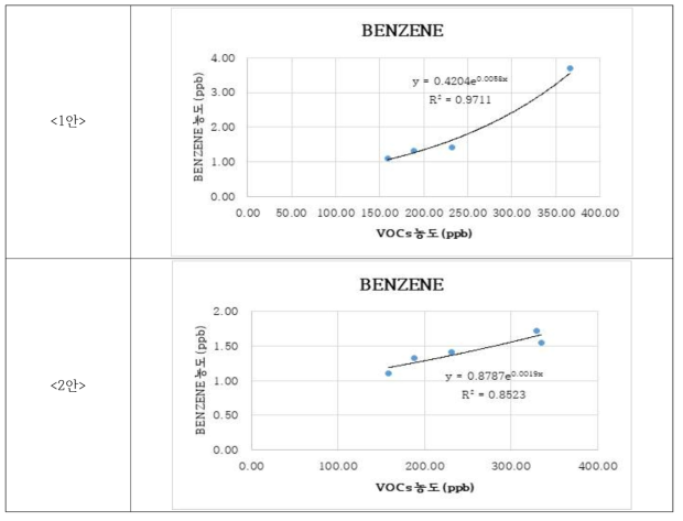 VOCs 농도와 벤젠 농도와의 상관관계 도출(lab-test)