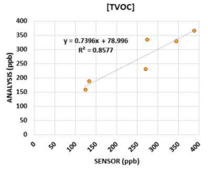 VOCs 센서와 GC분석결과 비교(lab-test)