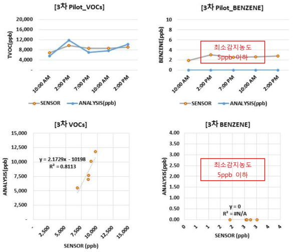 3차 사전 테스트 GC분석 및 센싱 결과 비교