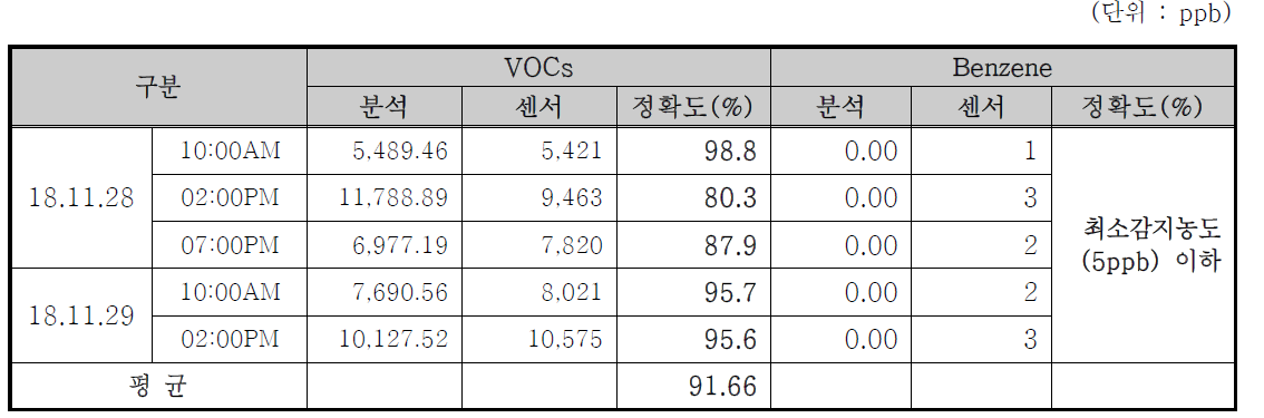 3차 사전테스트 GC분석 및 센싱 결과 비교