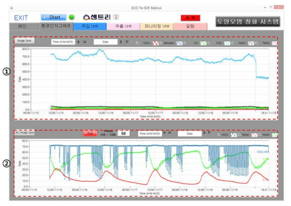 원격모니터링 시스템 환경인자그래프 화면