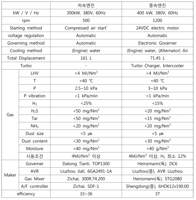 중속 및 저속 합성가스 엔진발전기 비교