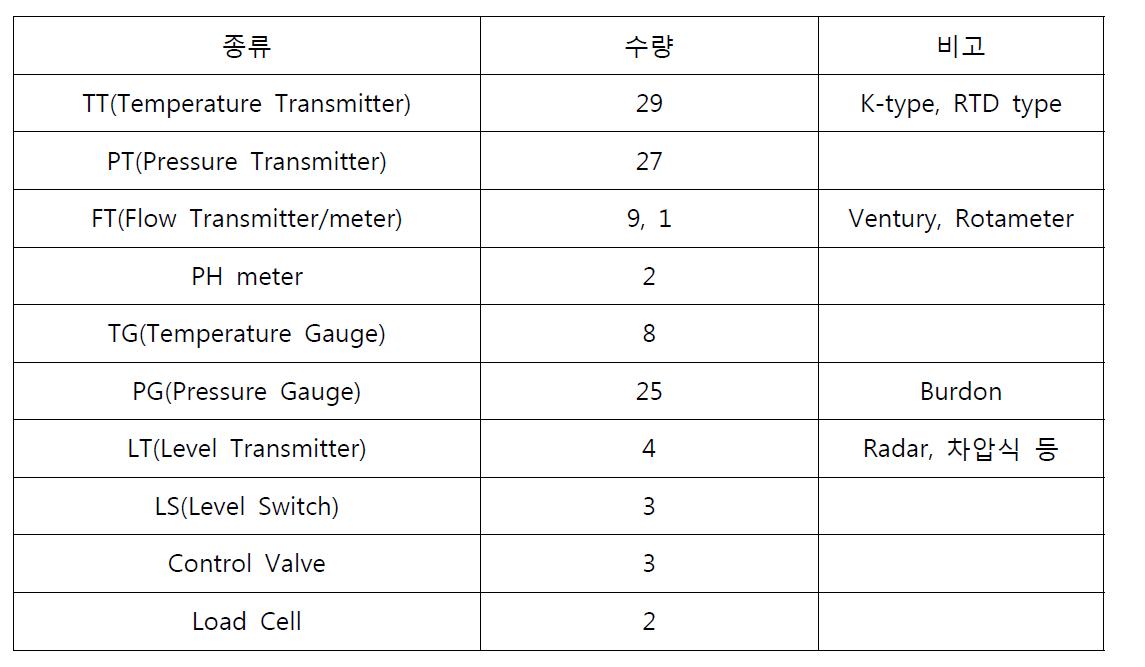 가스화 시스템 전계장품 종류 및 수량