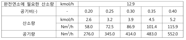 8톤/일급 가스화기의 공기비에 따른 1차 산화제 공급량