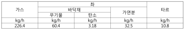 폐기물의 가스, 촤, 타르 분배량