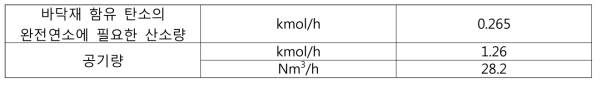8톤/일급 가스화기의 2차 산화제 공급량