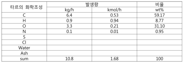 8톤/일급 가스화기에서 발생하는 타르의 화학조성 및 발생량