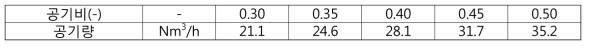 공기비에 따른 타르 연소에 필요한 공기량