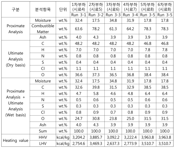 파일럿설비 부하실험 대상 시료의 삼성분, 원소조성 분석 결과