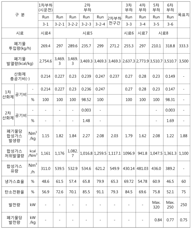 파일럿설비 가스화 실험 조건 및 결과 요약(HMI 및 Micro GC)