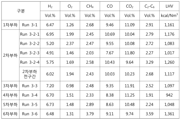 파일럿설비 가스화 실험 구간에서의 합성가스 평균 조성(Micro GC)
