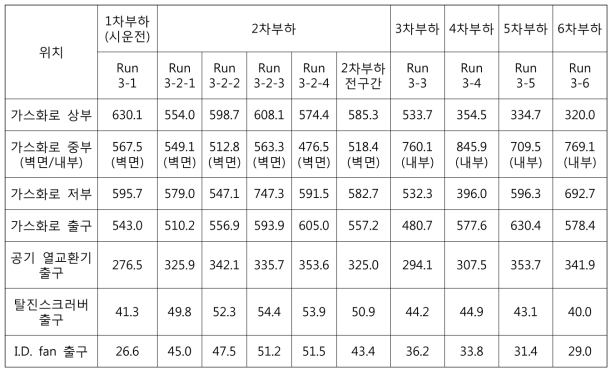 파일럿규모 가스화시스템 실험구간에서의 평균 온도 분포(℃)(HMI)