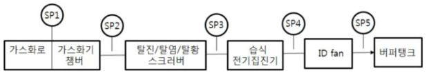 합성가스 샘플링 위치