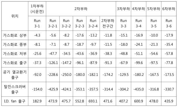 파일럿규모 가스화시스템 실험구간에서의 평균 압력 분포(mmAq)(HMI)