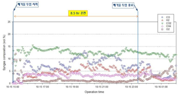 Run 3-1 합성가스 조성(MRU) trend