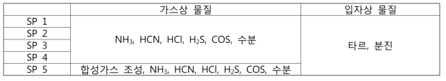 샘플링 위치별 분석 항목