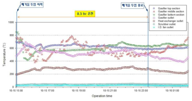 Run 3-1 공정 위치별 온도(HMI) trend