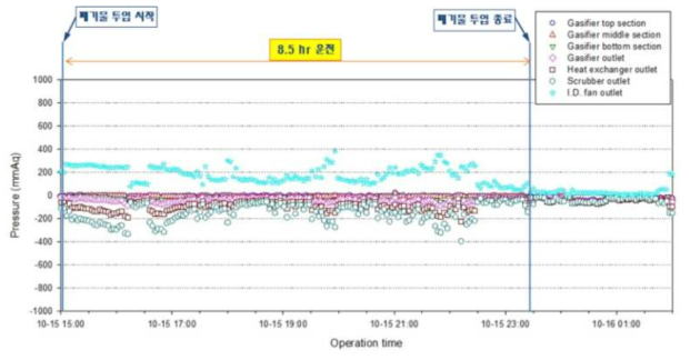 Run 3-1 공정 위치별 압력(HMI) trend