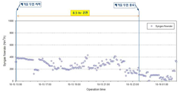 Run 3-1 합성가스 유량(HMI) trend