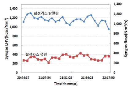 Run 3-1 합성가스 저위발열량 및 유량 – 오염물질 샘플링 구간