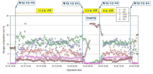 Run 3-2 합성가스 조성(MRU) trend