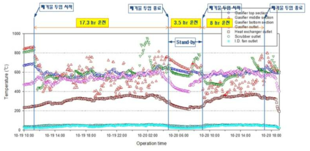 Run 3-2 공정 위치별 온도(HMI) trend