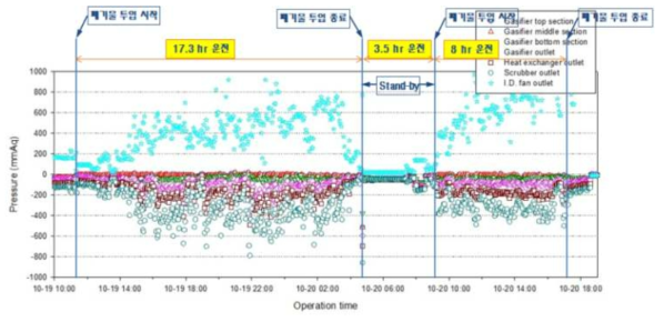 Run 3-2 공정 위치별 압력(HMI) trend