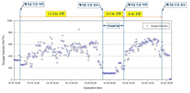 Run 3-2 합성가스 유량(HMI) trend