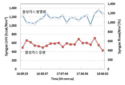 Run 3-2-1 합성가스 저위발열량 및 유량 – 오염물질 샘플링 구간