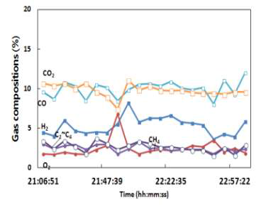 Run 3-2-2 합성가스 조성 – 오염물질 샘플링 구간