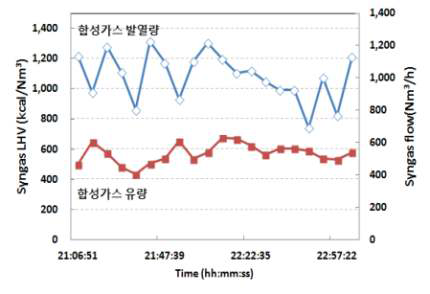 Run 3-2-2 합성가스 저위발열량 및 유량 – 오염물질 샘플링 구간