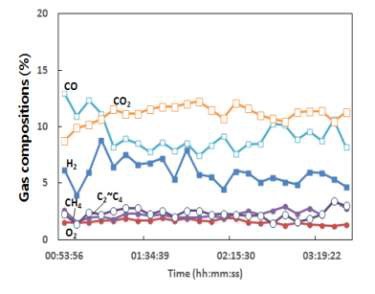 Run 3-2-3 합성가스 조성 – 오염물질 샘플링 구간
