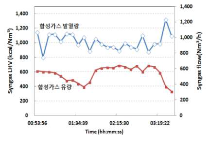 Run 3-2-3 합성가스 저위발열량 및 유량 – 오염물질 샘플링 구간