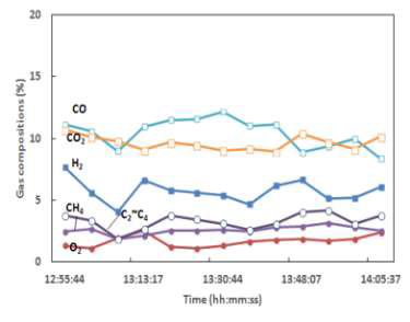 Run 3-2-4 합성가스 조성 – 오염물 질 샘플링 구간