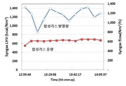 Run 3-2-4 합성가스 저위발열량 및 유량 – 오염물질 샘플링 구간