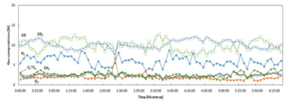 Run 3-2 합성가스 조성 – 오염물질 샘플링 전구간