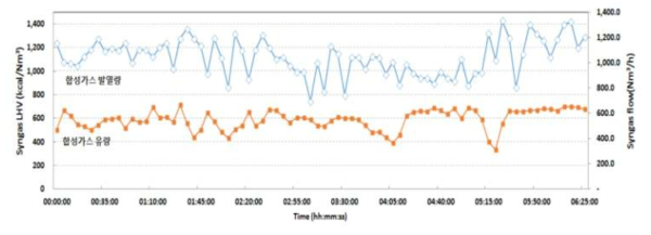 Run 3-2 합성가스 저위발열량 및 유량 – 오염물질 샘플링 전구간