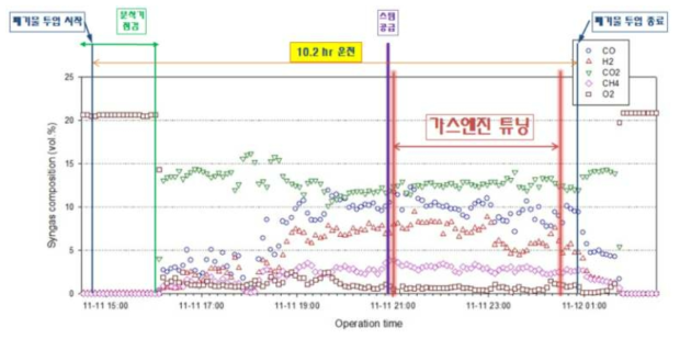 Run 3-3 합성가스 조성(MRU) trend