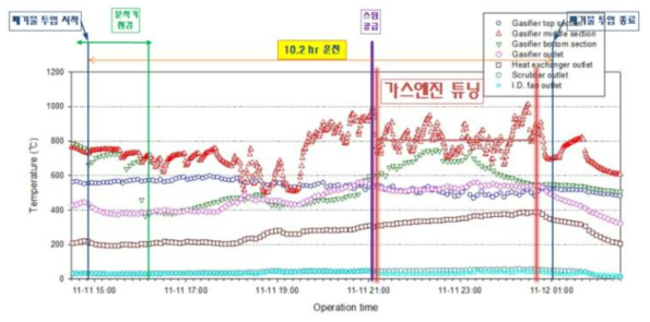 Run 3-3 공정 위치별 온도(HMI) trend