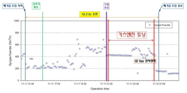 Run 3-3 합성가스 유량(HMI) trend