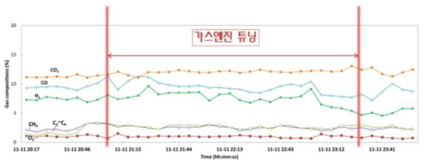 Run 3-3 합성가스 조성(Micro GC)