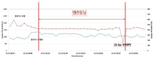 Run 3-3 합성가스 유량 및 발열량(HMI 및 Micro GC)