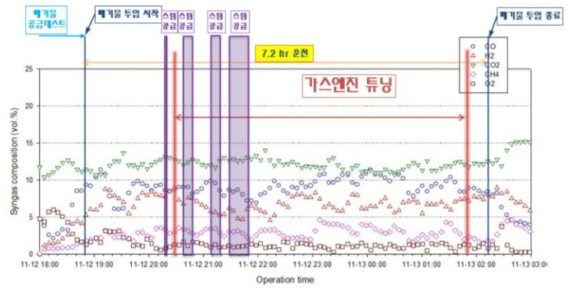 Run 3-4 합성가스 조성(MRU) trend