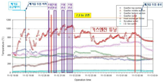 Run 3-4 공정 위치별 온도(HMI) trend